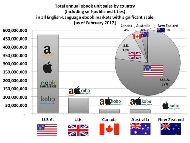 Ebook Sales -Top 5 English-Language Markets)